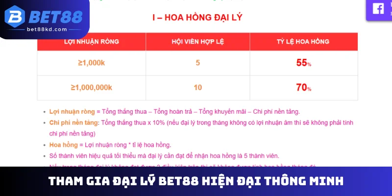 Tham gia đại lý Bet88 hiện đại thông minh